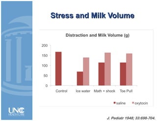 Stress and Milk VolumeStress and Milk Volume
J. Pediatr 1948; 33:698-704.
 