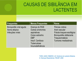 CAUSAS DE SIBILÂNCIA EM LACTENTES TORO, AADC; RIBEIRO, JD. Síndrome do Lactente Sibilante. In: Doenças Respiratórias, FMUSP, 2008 Frequentes Menos Frequentes Raras Bonquiolite viral aguda Asma atópica Infecções virais Doença do RGE Outras síndromes aspirativas Corpo estranho DBP Insuf. Cardíaca Tuberculose Imunodeficiência Fibrose cística Anel vascular Fístula traqueo-esofágica Bronquiolite obliterante Traqueomalácia Tumores mediastinais 