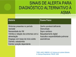 SINAIS DE ALERTA PARA DIAGNÓSTICO ALTERNATIVO À ASMA  TORO, AADC; RIBEIRO, JD. Síndrome do Lactente Sibilante. In: Doenças Respiratórias, FMUSP, 2008 História Exame Físico Sintomas presentes no período neonatal Necessidade de VM Vômitos e relação dos sintomas com a alimentação Engasgo com tosse de início súbito Diarréia, esteatorréia Estridor posição dependente Ganho ponderal deficiente Desnutrição Sopro cardíaco Baqueteamento digital Ausculta e expansibilidade pulmonar assimétricas 
