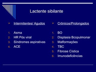 Lactente sibilante 
 Intermitentes/ Agudos 
1. Asma 
2. HR Pós viral 
3. Síndromes aspirativas 
4. ACE 
 Crônicos/Prolongados 
1. BO 
2. Displasia Bcopulmonar 
3. Malformações 
4. TBC 
5. Fibrose Cística 
6. Imunodeficências 
 