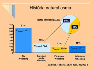 História natural asma 
VVmmaaxxFFRRCC:: 112233..33 
Early Wheezing 32% 
VVmmaaxxFFRRCC:: 7700..66 
5599%% 
4411%% 
VVmmaaxxFFRRCC:: 110044..66 VVmmaaxxFFRRCC:: 110077..11 
5533%% 
1199%% 
1133%% 1155%% 
MMaarrttíínneezz FF.. eett ccoollss.. NNEEJJMM 11999955,, 333322::113333--88 
445500 
440000 
335500 
330000 
225500 
220000 
115500 
110000 
5500 
00 
NNoo 
WWhheeeezziinngg 
TTrraannssiieenntt 
eeaarrllyy 
wwhheeeezziinngg 
PPeerrssiisstteenntt 
WWhheeeezziinngg 
LLaattee--oonnsseett 
WWhheeeezziinngg 
 