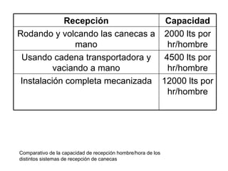Comparativo de la capacidad de recepción hombre/hora de los  distintos sistemas de recepción de canecas   Recepción Capacidad Rodando y volcando las canecas a mano 2000 lts por hr/hombre Usando cadena transportadora y vaciando a mano 4500 lts por hr/hombre Instalación completa mecanizada 12000 lts por hr/hombre 