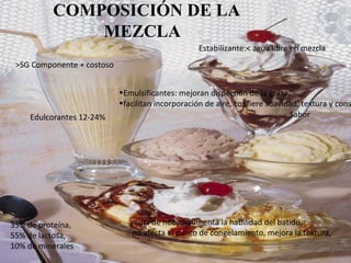 COMPOSICIÓN DE LA MEZCLA     >SG Componente + costoso 35% de proteína, 55% de lactosa,  10% de minerales Edulcorantes 12-24% yema de huevo: aumenta la habilidad del batido, no afecta el punto de congelamiento, mejora la textura,  Estabilizante:< agua libre en mezcla Emulsificantes: mejoran dispersión de la grasa, facilitan incorporación de aire, confiere suavidad, textura y consistencia Sabor 