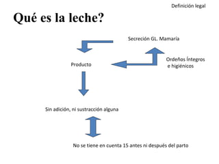 Qué es la leche? Secreción GL. Mamaría  Producto  Ordeños Íntegros e higiénicos Sin adición, ni sustracción alguna No se tiene en cuenta 15 antes ni después del parto Definición legal 