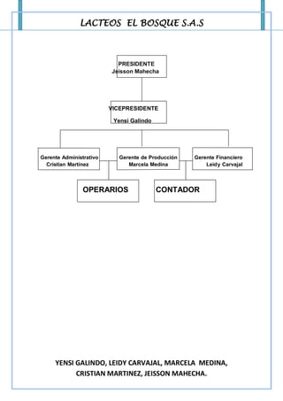 LACTEOS EL BOSQUE S.A.S



                           PRESIDENTE
                         Jeisson Mahecha




                         VICEPRESIDENTE

                          Yensi Galindo




Gerente Administrativo     Gerente de Producción   Gerente Financiero
  Cristian Martínez           Marcela Medina           Leidy Carvajal



                OPERARIOS                 CONTADOR




     YENSI GALINDO, LEIDY CARVAJAL, MARCELA MEDINA,
           CRISTIAN MARTINEZ, JEISSON MAHECHA.
 