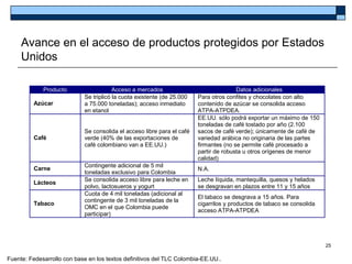 Avance en el acceso de productos protegidos por Estados
     Unidos

             Producto                   Acceso a mercados                              Datos adicionales
                            Se triplicó la cuota existente (de 25.000   Para otros confites y chocolates con alto
         Azúcar             a 75.000 toneladas); acceso inmediato       contenido de azúcar se consolida acceso
                            en etanol                                   ATPA-ATPDEA.
                                                                        EE.UU. sólo podrá exportar un máximo de 150
                                                                        toneladas de café tostado por año (2.100
                            Se consolida el acceso libre para el café   sacos de café verde); únicamente de café de
         Café               verde (40% de las exportaciones de          variedad arábica no originaria de las partes
                            café colombiano van a EE.UU.)               firmantes (no se permite café procesado a
                                                                        partir de robusta u otros orígenes de menor
                                                                        calidad)
                            Contingente adicional de 5 mil
         Carne                                                          N.A.
                            toneladas exclusivo para Colombia
                            Se consolida acceso libre para leche en     Leche líquida, mantequilla, quesos y helados
         Lácteos
                            polvo, lactosueros y yogurt                 se desgravan en plazos entre 11 y 15 años
                            Cuota de 4 mil toneladas (adicional al
                                                                        El tabaco se desgrava a 15 años. Para
                            contingente de 3 mil toneladas de la
         Tabaco                                                         cigarrilos y productos de tabaco se consolida
                            OMC en el que Colombia puede
                                                                        acceso ATPA-ATPDEA
                            participar)




                                                                                                                        25

Fuente: Fedesarrollo con base en los textos definitivos del TLC Colombia-EE.UU..
 