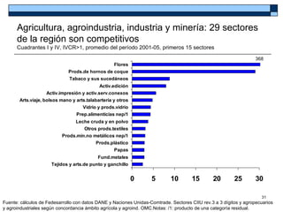 Agricultura, agroindustria, industria y minería: 29 sectores
      de la región son competitivos
      Cuadrantes I y IV, IVCR>1, promedio del período 2001-05, primeros 15 sectores

                                                                                                                   368
                                                Flores
                             Prods.de hornos de coque
                             Tabaco y sus sucedáneos
                                             Activ.edición
                    Activ.impresión y activ.serv.conexos
       Arts.viaje, bolsos mano y arts.talabartería y otros
                                    Vidrio y prods.vidrio
                                 Prep.alimenticias nep/1
                               Leche cruda y en polvo
                                   Otros prods.textiles
                          Prods.min.no metálicos nep/1
                                        Prods.plástico
                                                Papas
                                           Fund.metales
                      Tejidos y arts.de punto y ganchillo


                                                             0     5        10        15       20        25        30

                                                                                                                     31
Fuente: cálculos de Fedesarrollo con datos DANE y Naciones Unidas-Comtrade. Sectores CIIU rev.3 a 3 dígitos y agropecuarios
y agroindustriales según concordancia ámbito agrícola y agroind. OMC.Notas: /1: producto de una categoría residual.
 