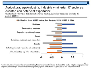 Agricultura, agroindustria, industria y minería: 17 sectores
      cuentan con potencial exportador
      Cuadrantes II y III, Índice de Balanza Comercial Relativa, siguientes 8 sectores, promedio del
      período 2001-05

                        IBCR de Bog_Cund         IBCR bilateral (Bog_Cund con EEUU)      IBCR de EEUU

                                              Hortalizas

                              Extrac.piedras preciosas

                       Pescados y crustáceos frescos

                                                  Cacao

              Ind.básicas met.preciosos y met.no ferr.

                                                Calzado

       Café, té, yerba mate y especias (sin café verde)

            Activ.cine, radio y tv y otras activ.entreten.


                                                             -1     -0.5             0            0.5              1

                                                                                                                       35
Fuente: cálculos de Fedesarrollo con datos DANE y Naciones Unidas-Comtrade. Sectores CIIU rev.3 a 3 dígitos y agropecuarios
y agroindustriales según concordancia ámbito agrícola y agroind. OMC.Notas: /1: producto de una categoría residual.
 