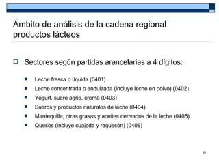 Ámbito de análisis de la cadena regional
productos lácteos


   Sectores según partidas arancelarias a 4 dígitos:

       Leche fresca o líquida (0401)
       Leche concentrada o endulzada (incluye leche en polvo) (0402)
       Yogurt, suero agrio, crema (0403)
       Sueros y productos naturales de leche (0404)
       Mantequilla, otras grasas y aceites derivados de la leche (0405)
       Quesos (incluye cuajada y requesón) (0406)



                                                                           38
 