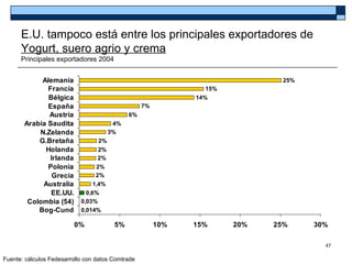 E.U. tampoco está entre los principales exportadores de
      Yogurt, suero agrio y crema
      Principales exportadores 2004


            Alemania                                                           25%
              Francia                                            15%
              Bélgica                                         14%
              España                               7%
              Austria                         6%
       Arabia Saudita                    4%
           N.Zelanda                    3%
           G.Bretaña               2%
             Holanda               2%
               Irlanda             2%
              Polonia             2%
                Grecia            2%
            Australia            1,4%
               EE.UU.         0,6%
        Colombia (54)       0,03%
           Bog-Cund         0,014%

                         0%              5%             10%   15%      20%   25%     30%

                                                                                       47

Fuente: cálculos Fedesarrollo con datos Comtrade
 