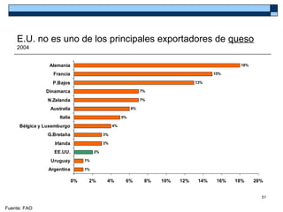 E.U. no es uno de los principales exportadores de queso
    2004


                Alemania                                                                          18%

                  Francia                                                                 15%

                  P.Bajos                                                          13%

               Dinamarca                                         7%

                N.Zelanda                                        7%

                 Australia                                  6%

                     Italia                            5%

     Bélgica y Luxemburgo                         4%

                G.Bretaña                    3%

                   Irlanda                   3%

                  EE.UU.                2%

                 Uruguay           1%

                Argentina          1%


                              0%    2%        4%        6%        8%   10%   12%    14%    16%   18%    20%


                                                                                                          51

Fuente: FAO
 