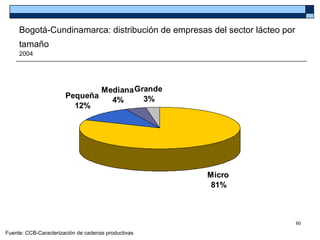 Bogotá-Cundinamarca: distribución de empresas del sector lácteo por
     tamaño
     2004




                               Mediana Grande
                       Pequeña           3%
                                 4%
                         12%




                                                     Micro
                                                      81%



                                                                           60

Fuente: CCB-Caracterización de cadenas productivas
 
