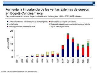 Aumenta la importancia de las ventas externas de quesos
      en Bogotá-Cundinamarca
      Exportaciones de la cadena de productos lácteos de la región, 1991 – 2005, US$ millones

                 Leche concentrada o endulzada (incluye leche en polvo)      Quesos (incluye cuajada y requesón)
                 Leche fresca                                                Mantequilla, otras grasas y aceites derivados de la leche
                 Sueros y productos naturales de leche                       Yogurt, suero agrio, crema

                       20

                       15
        Millones US$




                                                                                                                                 11,8


                       10

                       5
                             0,1
                       0
                                          1993

                                                 1994

                                                        1995

                                                               1996




                                                                                                           2002

                                                                                                                  2003

                                                                                                                          2004
                            1991

                                   1992




                                                                      1997

                                                                              1998

                                                                                     1999

                                                                                            2000

                                                                                                    2001




                                                                                                                                 2005
                                                                                                                                        61

Fuente: cálculos de Fedesarrollo con datos DANE .
 