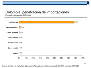 Colombia: penetración de importaciones
    Promedio del período 2001-2004


         Lactosueros                                                                               77,6%



     Leche en Polvo         1,9%



      Crema de leche    0,4%



       Queso blando     0,0%



        Queso crema     0,0%



       Queso curado     0,0%



              Yogurt    0,0%



                       0%          10%   20%      30%      40%       50%       60%       70%      80%       90%


                                                                                                              78

Fuente: Ministerio de Agricultura, Observatorio Agrocadenas con base en datos DANE-EAM promedio 2001-2004
 