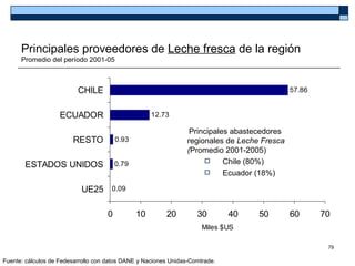 Principales proveedores de Leche fresca de la región
      Promedio del período 2001-05



                          CHILE                                                               57.86


                    ECUADOR                          12.73

                                                                  Principales abastecedores
                        RESTO            0.93                    regionales de Leche Fresca
                                                                 (Promedio 2001-2005)
       ESTADOS UNIDOS                    0.79                              Chile (80%)
                                                                           Ecuador (18%)

                           UE25       0.09


                                     0          10       20         30        40    50        60      70
                                                                      Miles $US

                                                                                                       79

Fuente: cálculos de Fedesarrollo con datos DANE y Naciones Unidas-Comtrade.
 