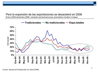 Pero la expansión de las exportaciones se desaceleró en 2006
    Enero 2004-diciembre 2006, variación porcentual anual, promedios móviles 3 meses


                                               Tradicionales                               No tradicionales                                  Expo.totales
                  70%
                  60%
                  50%
     Va.% anual




                  40%
                  30%
                  20%
                  10%
                  0%
                                          May-04




                                                                                                May-05




                                                                                                                                                      May-06
                                                   Jul-04




                                                                                                         Jul-05




                                                                                                                                                               Jul-06
                                 Mar-04




                                                                                       Mar-05




                                                                                                                                             Mar-06
                        Ene-04




                                                            Sep-04


                                                                              Ene-05




                                                                                                                  Sep-05


                                                                                                                                    Ene-06




                                                                                                                                                                        Sep-06
                                                                     Nov-04




                                                                                                                           Nov-05




                                                                                                                                                                                 Nov-06
                                                                                                                                                                                          8
Fuente: cálculos de Fedesarrollo con datos DANE.
 