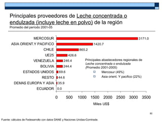 Principales proveedores de Leche concentrada o
      endulzada (incluye leche en polvo) de la región
      Promedio del período 2001-05


                         MERCOSUR                                                                     3171.0
       ASIA ORIENT.Y PACIFICO                                          1420.7
                                CHILE                       865.2
                                 UE25               426.6
                        VENEZUELA               246.4           Principales abastecedores regionales de
                                                                Leche concentrada o endulzada
                              BOLIVIA           244.4           (Promedio 2001-2005)
                ESTADOS UNIDOS               69.6                          Mercosur (49%)
                               RESTO         44.6                          Asia orient. Y pacifico (22%)

         DEMAS EUROPA Y ASIA                 35.9
                           ECUADOR 0.0

                                         0          500     1000 1500         2000 2500 3000 3500
                                                                       Miles US$

                                                                                                               80

Fuente: cálculos de Fedesarrollo con datos DANE y Naciones Unidas-Comtrade.
 