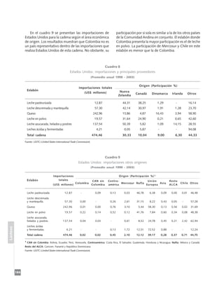 En el cuadro 9 se presentan las importaciones de                                 participación por sí sola es similar a la de los otros países
                Estados Unidos para la cadena según el área económica                               de la Comunidad Andina en conjunto. El eslabón donde
                de origen. Los resultados muestran que Colombia no es                               Colombia presenta la mayor participación es el de leche
                un país representativo dentro de las importaciones que                              en polvo. La participación de Mercosur y Chile en este
                realiza Estados Unidos de esta cadena. No obstante, su                              eslabón es menor que la de Colombia.



                                                                                           Cuadro 8
                                                         Estados Unidos: importaciones y principales proveedores
                                                                                (Promedio anual 1998 - 2003)

                                                                                                                    Origen (Participación %)
                                                                  Importaciones totales
                    Eslabón                                                                           Nueva
                                                                       (US$ millones)                             Canadá       Dinamarca         Irlanda            Otros
                                                                                                     Zelandia

                    Leche pasteurizada                                            12,87                 44,31       38,25            1,29             -             16,14
                    Leche descremada y mantequilla                                57,30                 42,14       30,97            1,91             1,28          23,70
                    Queso                                                        242,96                 15,86        4,87           16,43             3,94          58,90
                    Leche en polvo                                                19,57                 31,64      24,90             0,21             0,65          42,60
                    Leche azucarada, helados y postres                           137,54                 50,39        5,82            1,09            14,15          28,55
                    Leches ácidas y fermentadas                                    4,21                  0,05        5,87            -                -             94,08
                    Total cadena                                                474,46                  30,33      10,04             9,00             6,30          44,33

                Fuente: USITC (United States International Trade Commission).




                                                                                           Cuadro 9
                                                                 Estados Unidos: importaciones otros orígenes
                                                                                (Promedio anual 1998 - 2003)

                                          Importaciones                                               Origen (Participación %) 1/
                    Eslabó n                 totales                            CAN sin     Centro-                 Unión                       Resto
                                                              Colombia                              Mercosur Nafta         Asia                           C h i l e Otros
                                          (US$ millones)                        Colombia    américa                Europea                      ALCA


                    Leche pasteurizada              12,87          -              0,09       0,13        0,03     46,78      6,38        0,09    0,00        0,01    46,48
                    Leche descremada
                    y mantequilla.                  57,30          0,00            -         0,26        2,61     31,15      8,22        0,43    0,05        -       57,28
                    Queso                          242,96          0,01           0,00       0,76        3,10       5,44    58,30        0,13    0,56        0,02    31,69
                    Leche en polvo                  19,57          0,22           0,14       0,52        0,12     41,76      7,84        0,60    0,34        0,08    48,38
                    Leche azucarada,
                    helados y postres.             137,54          0,04           0,03       -           0,61       8,52    24,78        0,45    0,21        2,42    62,94
                    Leches ácidas
Lácteos




                    y fermentadas.                    4,21         -               -         0,13        1,72     12,51     72,52        0,88    -           -       12,24
                    Total cadena                   474,46          0,02           0,02       0,45        2,10     12,12     39,17        0,28    0,37        0,71    44,75

                1
                    CAN sin Colombia: Bolivia, Ecuador, Perú, Venezuela. Centroamérica: Costa Rica, El Salvador, Guatemala, Honduras y Nicaragua. Nafta: México y Canadá.
                Resto del ALCA: Caricom, Panamá y República Dominicana.
                Fuente: USITC (United States International Trade Commission).




          184
 