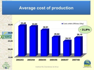 Instituto Rio Grandense do Arroz - 21,8% Average cost of production 