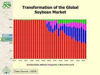 Transformation of the Global Soybean Market Data Source: USDA 