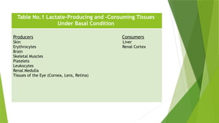 Table No.1 Lactate-Producing and -Consuming Tissues
Under Basal Condition
Producers Consumers
Skin Liver
Erythrocytes Renal Cortex
Brain
Skeletal Muscles
Platelets
Leukocytes
Renal Medulla
Tissues of the Eye (Cornea, Lens, Retina)
 
