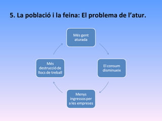 5. La població i la feina: El problema de l’atur. 