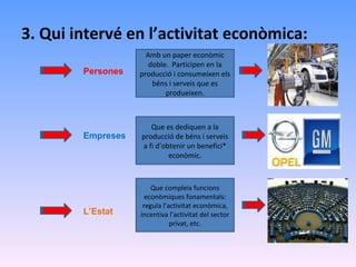 3. Qui intervé en l’activitat econòmica: Persones Empreses L’Estat Amb un paper econòmic doble.  Participen en la producció i consumeixen els béns i serveis que es produeixen. Que es dediquen a la producció de béns i serveis a fi d’obtenir un benefici* econòmic. Que compleix funcions econòmiques fonamentals: regula l’activitat econòmica, incentiva l’activitat del sector privat, etc. 