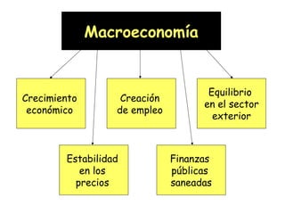 Macroeconomía

Crecimiento
económico

Creación
de empleo

Estabilidad
en los
precios

Equilibrio
en el sector
exterior

Finanzas
públicas
saneadas

 