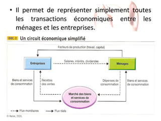 • Il permet de représenter simplement toutes
les transactions économiques entre les
ménages et les entreprises.

 