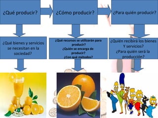 ¿Qué producir?

¿Cómo producir?

¿Qué bienes y servicios
se necesitan en la
sociedad?

¿Qué recursos se utilizarán para
producir?
¿Quién se encarga de
producir?
¿Con qué métodos?

¿Para quién producir?

¿Quién recibirá los bienes
Y servicios?
¿Para quién será la
producción?

 