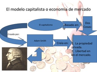 El modelo capitalista o economía de mercado

El capitalismo

Basado en:

Dos
Cosas:

Creado por:
Adam Smith

Creía en: 1. La propiedad
privada.
2. Libertad en
en el mercado.

 