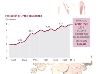 • En España los organismos públicos encargados de
elaborar las estadísticas sobre tasa de paro son:
• Instituto Nacional de Estadística (INE): Elabora
la Encuesta de Población Activa (EPA) a través de
una encuesta trimestral a 64.000 hogares, de la
que se obtienen datos sobre el estado de los
miembros de la familia en relación al trabajo.
• Instituto Nacional de Empleo (INEM): Mide los
diferentes apartados en los que se divide la
población, teniendo en cuenta exclusivamente a
los inscritos en este organismo e ignorando a
aquellos que no figuran en sus listas. Es por ello
que la tasa de paro que nos ofrece esta fuente se
denomina paro registrado.

 
