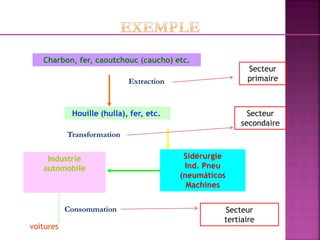 Charbon, fer, caoutchouc (caucho) etc.
Houille (hulla), fer, etc.
Industrie
automobile
Sidérurgie
Ind. Pneu
(neumáticos
Machines
Extraction
Transformation
Consommation
Secteur
primaire
Secteur
secondaire
Secteur
tertiaire
voitures
 