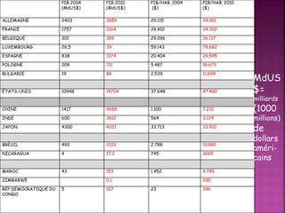 PIB 2004
(MdUS$)
PIB 2010
(MdUS$)
PIB/HAB. 2004
($)
PIB/HAB. 2010
($)
ALLEMAGNE 2403 2859 29.115 34.901
FRANCE 1757 2164 29.410 34.392
BELGIQUE 301 389 29.096 36.117
LUXEMBOURG 26,5 39 59.143 78.682
ESPAGNE 838 1374 20.404 29.545
POLOGNE 209 711 5.487 18.673
BULGARIE 19 88 2.539 11.699
ÉTATS-UNIS 10948 14704 37.648 47.400
CHINE 1417 9668 1.100 7.210
INDE 600 3812 564 3.124
JAPON 4300 4321 33.713 33.910
BRÉSIL 492 2103 2.788 10.882
NICARAGUA 4 17,2 745 2665
MAROC 43 153 1.452 4.740
ZIMBABWE 0,1 200
RÉP DÉMOCRATIQUE DU
CONGO
5 107 23 346
MdUS
$=
milliards
(1000
millions)
de
dollars
améri-
cains
 