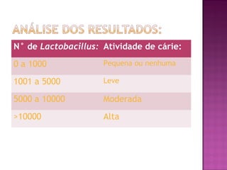 N° de Lactobacillus: Atividade de cárie:
0 a 1000 Pequena ou nenhuma
1001 a 5000 Leve
5000 a 10000 Moderada
>10000 Alta
 