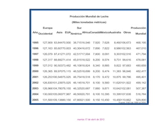 Producción Mundial de Leche

                             (Miles toneladas métricas)

         Europa                 Sur                                            Producción
Año                Asia EUA        AfricaCanadáMéxicoAustralia Otros
      Occidental           América                                                 Mundial


1995    127,909 83,84470,500 38,71516,546       7,920 7,628     8,460106,673        468,195

1996    127,163 85,60770,003 40,30416,672       7,890 7,822     8,986102,563        467,010

1997    126,079 87,41271,072 42,51717,004       7,800 8,091     9,303102,516        471,794

1998    127,317 88,89271,414 45,81518,522       8,200 8,574     9,731 99,616        478,081

1999    127,012 90,50373,482 46,10818,824       8,340 8,885     9,822 97,683        480,659

2000    126,365 89,97075,115 46,52518,699       8,200 9,474    11,383 96,846        482,477

2001    126,253100,54875,025 46,75418,518       8,170 9,472    10,875 99,786        495,401

2002    126,830101,23975,025 46,14518,701       8,100 9,560    11,620101,922        499,142

2003    126,966104,78078,155 46,32520,687       7,880 9,871    10,642102,081        507,387

2004    130,000105,00077,967 46,50020,791       8,100 10,395   10,395107,638        516,784

2005    131,500109,13880,150 47,80021,500       8,150 10,450   10,450110,662        529,800
                                                                   Fuente: FAO de 1995 al 2005




                                 martes 17 de abril de 2012
 
