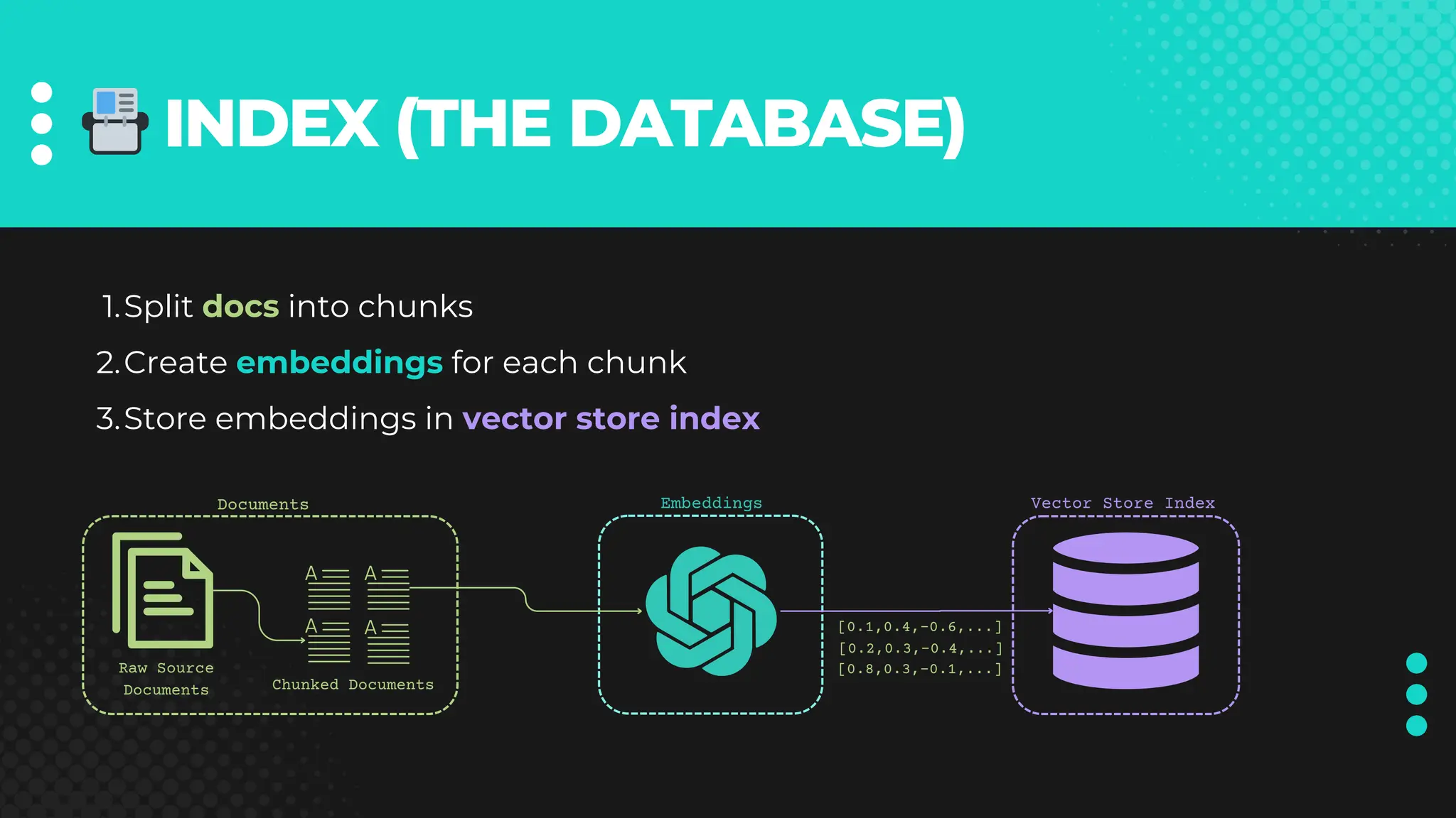 📇INDEX (THE DATABASE)
Split docs into chunks
1.
Create embeddings for each chunk
2.
Store embeddings in vector store index
3.
Embeddings Vector Store Index
Documents
Raw Source
Documents Chunked Documents
[0.1,0.4,-0.6,...]
[0.2,0.3,-0.4,...]
[0.8,0.3,-0.1,...]
 
