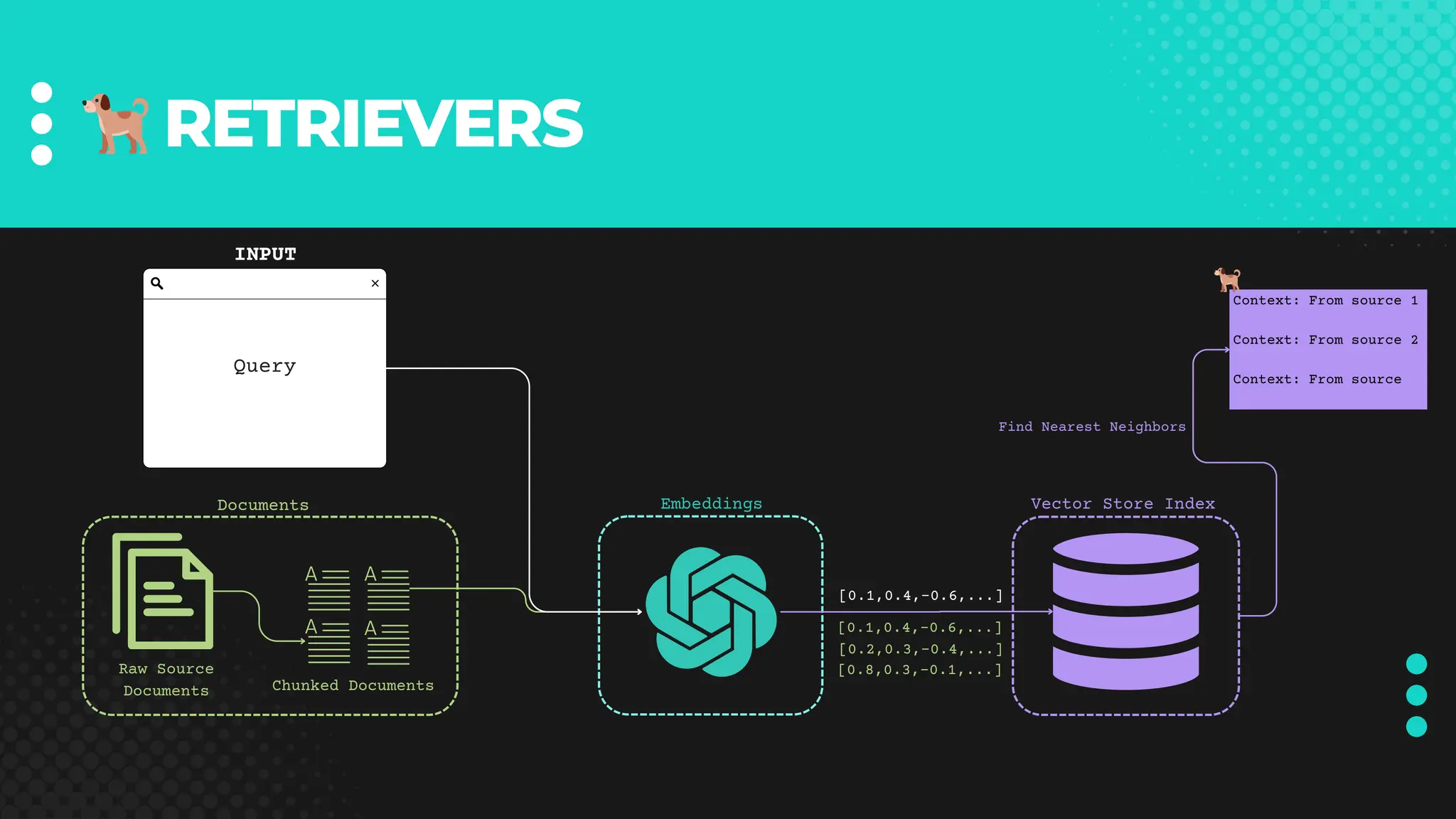 🐕RETRIEVERS
Embeddings Vector Store Index
Documents
Raw Source
Documents Chunked Documents
[0.1,0.4,-0.6,...]
Query
INPUT
[0.1,0.4,-0.6,...]
Find Nearest Neighbors
Context: From source 1
Context: From source 2
Context: From source
🐕
[0.2,0.3,-0.4,...]
[0.8,0.3,-0.1,...]
 