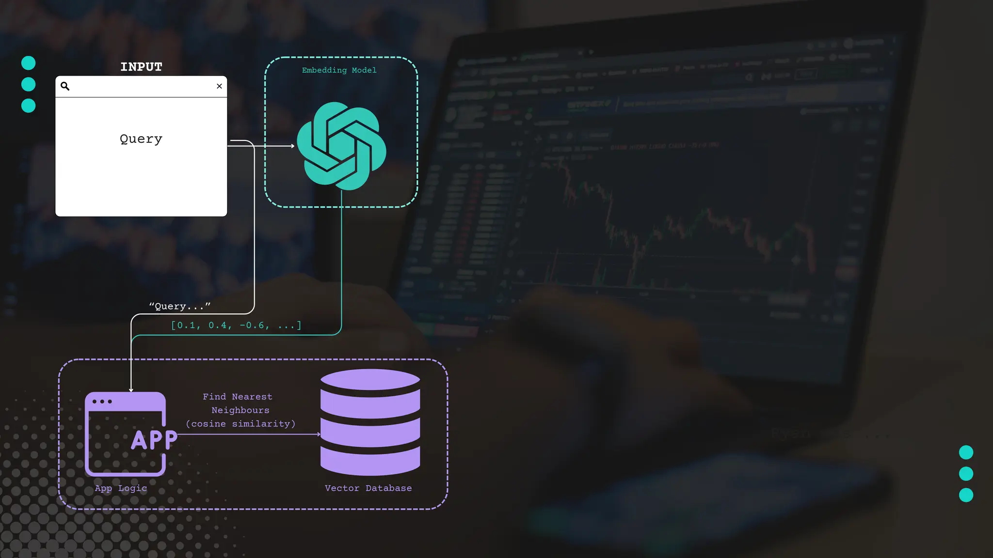 [0.1, 0.4, -0.6, ...]
Ryan was ...
Query
Find Nearest
Neighbours
(cosine similarity)
Vector Database
App Logic
INPUT
“Query...”
Embedding Model
 