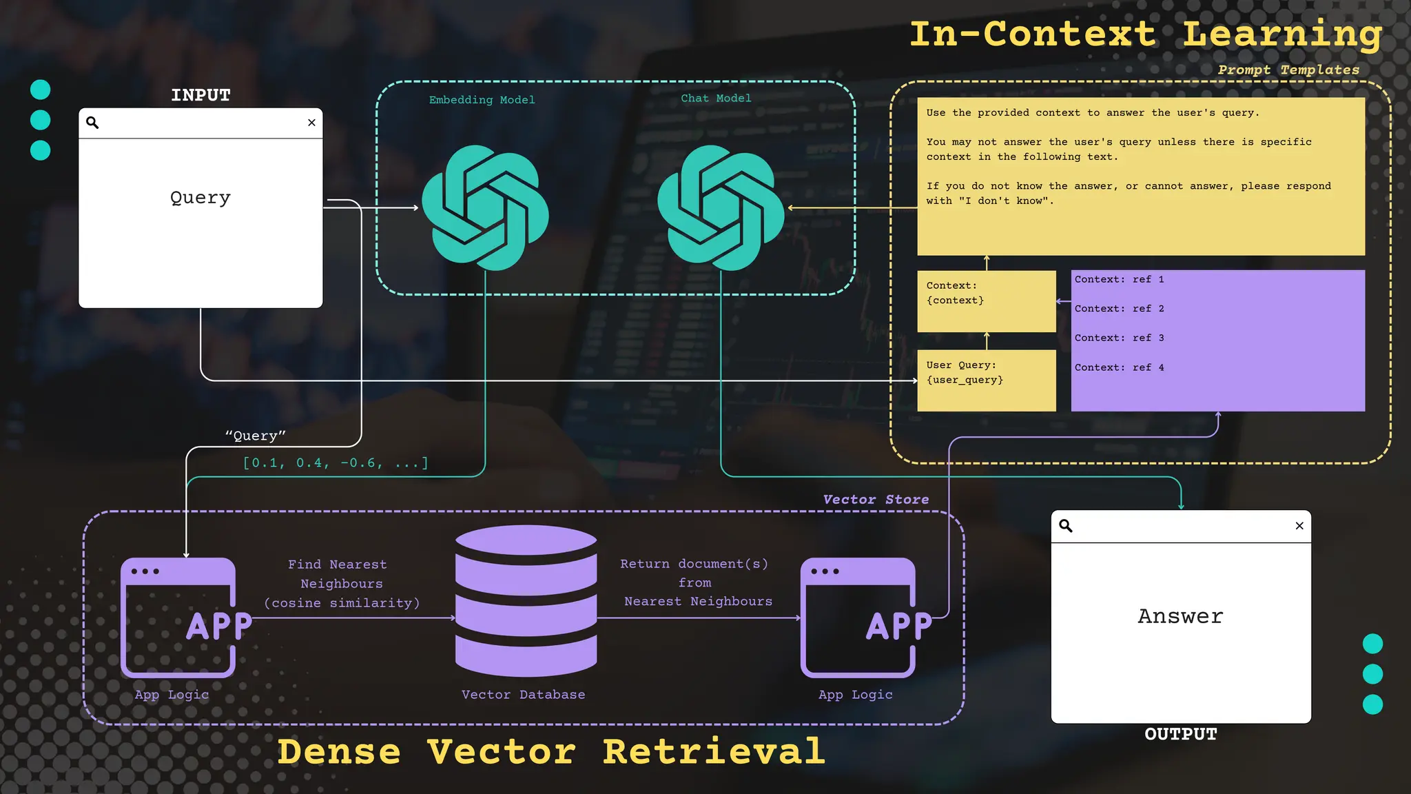 Embedding Model Chat Model
Vector Store
Find Nearest
Neighbours
(cosine similarity)
Return document(s)
from
Nearest Neighbours
[0.1, 0.4, -0.6, ...]
Prompt Templates
Vector Database
App Logic App Logic
Use the provided context to answer the user's query.
You may not answer the user's query unless there is specific
context in the following text.
If you do not know the answer, or cannot answer, please respond
with "I don't know".
Context:
{context}
User Query:
{user_query}
Context: ref 1
Context: ref 2
Context: ref 3
Context: ref 4
Answer
Query
INPUT
OUTPUT
“Query”
Dense Vector Retrieval
In-Context Learning
 