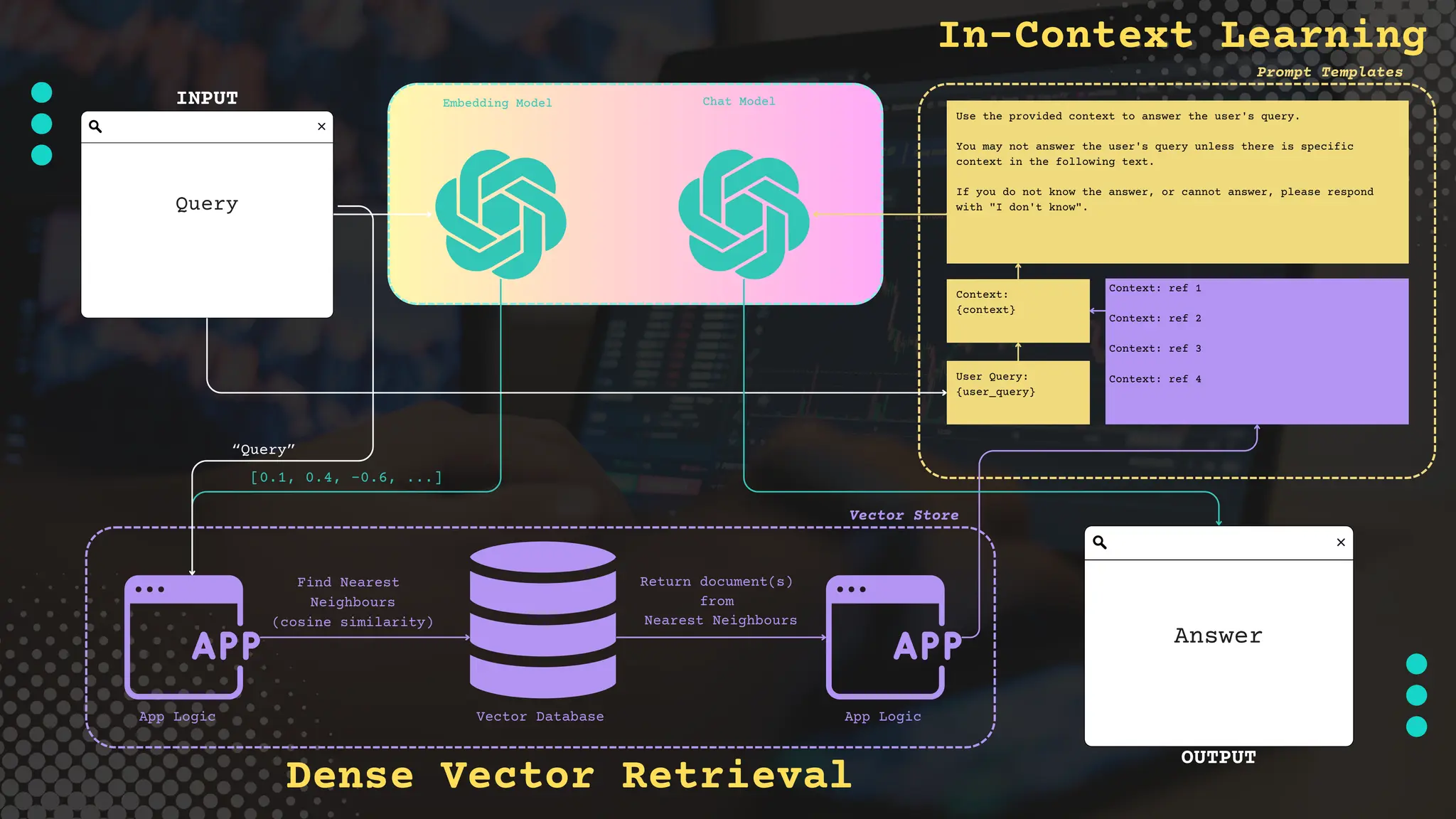 Embedding Model Chat Model
Vector Store
Find Nearest
Neighbours
(cosine similarity)
Return document(s)
from
Nearest Neighbours
[0.1, 0.4, -0.6, ...]
Prompt Templates
Vector Database
App Logic App Logic
Use the provided context to answer the user's query.
You may not answer the user's query unless there is specific
context in the following text.
If you do not know the answer, or cannot answer, please respond
with "I don't know".
Context:
{context}
User Query:
{user_query}
Context: ref 1
Context: ref 2
Context: ref 3
Context: ref 4
Answer
Query
INPUT
OUTPUT
“Query”
Dense Vector Retrieval
In-Context Learning
 