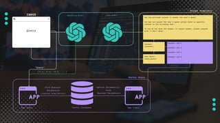 Embedding Model Chat Model
Vector Store
Find Nearest
Neighbours
(cosine similarity)
Return document(s)
from
Nearest Neighbours
[0.1, 0.4, -0.6, ...]
Prompt Templates
Vector Database
App Logic App Logic
Use the provided context to answer the user's query.
You may not answer the user's query unless there is specific
context in the following text.
If you do not know the answer, or cannot answer, please respond
with "I don't know".
Context:
{context}
User Query:
{user_query}
Context: ref 1
Context: ref 2
Context: ref 3
Context: ref 4
Ryan was ...
Query
INPUT
“Query”
 