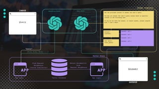 Embedding Model Chat Model
Vector Store
Find Nearest
Neighbours
(cosine similarity)
Return document(s)
from
Nearest Neighbours
[0.1, 0.4, -0.6, ...]
Prompt Templates
Vector Database
App Logic App Logic
Use the provided context to answer the user's query.
You may not answer the user's query unless there is specific
context in the following text.
If you do not know the answer, or cannot answer, please respond
with "I don't know".
Context:
{context}
User Query:
{user_query}
Context: ref 1
Context: ref 2
Context: ref 3
Context: ref 4
Answer
Query
INPUT
OUTPUT
“Query”
 