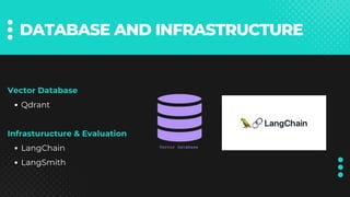 Vector Database
Qdrant
Infrasturucture & Evaluation
LangChain
LangSmith
DATABASE AND INFRASTRUCTURE
Vector Database
 