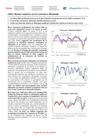 Bénédicte KUKLA           Cécile DUQUESNAY           Axelle LACAN
Europe    benedicte.kukla@          cecile.duquesnay@          axelle.lacan@                                 Perspectives Hebdo
          credit-agricole-sa.fr     credit-agricole-sa.fr      credit-agricole-sa.fr


 UEM : Bonnes surprises sur la croissance allemande
 • Les indices PMI s’améliorent encore en avril, dans l’industrie comme dans les services (indice composite à 57,3).
 • Le moral des investisseurs allemands rebondit nettement en avril.
 • L’indice du climat des affaires en Allemagne, publié par l’institut IFO, atteint un record en avril à 101,6.

  Les estimations préliminaires des indices PMI en
 zone euro surprennent encore à la hausse en avril.
                                                                                        Zone euro : climat des affaires
 L’indice composite gagne 1,4 point. A 57,3, il est                points
 nettement supérieur à sa moyenne de long terme (52,3).            65
 L’amélioration est perceptible dans l’industrie comme                                        Expansion
                                                                   60
 dans les services. Ces meilleures perspectives d’activité,
 conjuguées au rebond des exportations (reprise globale,           55

 euro plus faible) suggèrent une accélération de la                50
 croissance au deuxième trimestre, notamment en                    45
 Allemagne et en France. Ceci est compatible avec
 d’autres enquêtes nationales. Toutefois, le climat des            40                                     Contraction
 affaires est moins favorable dans certains pays d’Europe          35
 du Sud. De plus, le freinage des nouvelles commandes              30
 pourrait annoncer que les PMI sont proches de leur pic                 99     00     01      02   03   04    05    06   07    08 09      10
 dans le secteur industriel et donc suggérer un                                                                                 PMI manuf.
                                                                                                                                PMI services
                                                                   Source : Reuters, Crédit Agricole SA
 ralentissement de la croissance de l’activité au
 deuxième semestre.
  Le moral des investisseurs allemands s’est nettement
 amélioré en avril. En effet, selon l'enquête mensuelle de          points
                                                                                           Allemagne : indice ZEW
 l'institut ZEW le moral des analystes et des investisseurs          100
 allemands a progressé de 8,5 points (à 53 points), sa                 80
 première amélioration depuis septembre 2009. En                       60
 particulier, les perspectives d’activité se sont améliorées           40
                                                                       20
 dans le secteur de la construction, en ligne avec
                                                                        0
 l’amélioration attendue des conditions climatiques. Les              -20
 bons résultats des exportations allemandes en février                -40
 (+5,4 % m/m) ont également contribué à la remontée                   -60
 des anticipations. Par ailleurs, la perception par les               -80
 investisseurs de la conjoncture actuelle s’est aussi               -100
 considérablement améliorée (+12,7 points à -39,2). Au                      93 94 95 96 97 98 99 00 01 02 03 04 05 06 07 08 09 10

 total, ces chiffres sont encourageants pour l’activité                             courant                    anticipations (indice ZEW)

 allemande, qui devrait continuer à progresser dans les             Source : Zew, CA
 mois à venir, portée par la demande étrangère.
  En ligne avec l’indicateur ZEW et les enquêtes PMI,              points
 l’indice du climat des affaires en Allemagne, publié par                                  Allemagne : indice IFO
                                                                    115
 l’institut IFO, crée la surprise en bondissant à 101,6 en
 avril (contre 98,2 en mars). Il atteint ainsi son plus haut        110

 niveau depuis mai 2008. C’est l’amélioration record de             105
 4,8 points de l’opinion des chefs d’entreprise sur la              100
 situation courante de l’activité qui a rendu possible ce            95
 record. L’indice est désormais supérieur à sa moyenne               90
 de long terme (96). Et l’indice des anticipations des               85
 chefs d’entreprise continue de progresser en ligne avec             80
 l’indice ZEW. Au total, ces chiffres suggèrent une                  75
 accélération du rythme de croissance au T2 2010 : au                     97 98 99 00 01 02 03 04 05 06 07 08 09 10
 vu de l’ensemble des enquêtes, la hausse du PIB                               indice IFO           situation actuelle        situation future
 allemand pourrait atteindre 4% (cvs, t/t en rythme                 Source : Destatis, Cesifo, CA
 annualisé).




                                       Semaine du 19 au 23 avril 2010                                                                   3
 