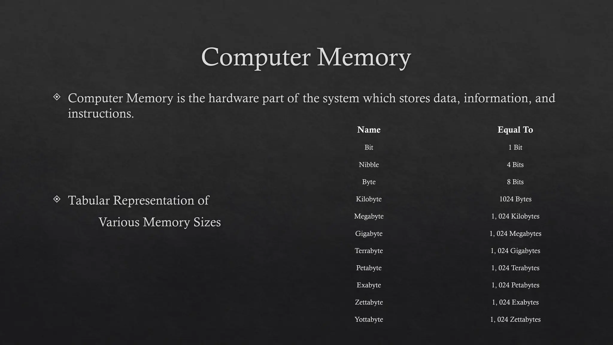 Computer Memory
 Computer Memory is the hardware part of the system which stores data, information, and
instructions.
 Tabular Representation of
Various Memory Sizes
Name Equal To
Bit 1 Bit
Nibble 4 Bits
Byte 8 Bits
Kilobyte 1024 Bytes
Megabyte 1, 024 Kilobytes
Gigabyte 1, 024 Megabytes
Terrabyte 1, 024 Gigabytes
Petabyte 1, 024 Terabytes
Exabyte 1, 024 Petabytes
Zettabyte 1, 024 Exabytes
Yottabyte 1, 024 Zettabytes
 