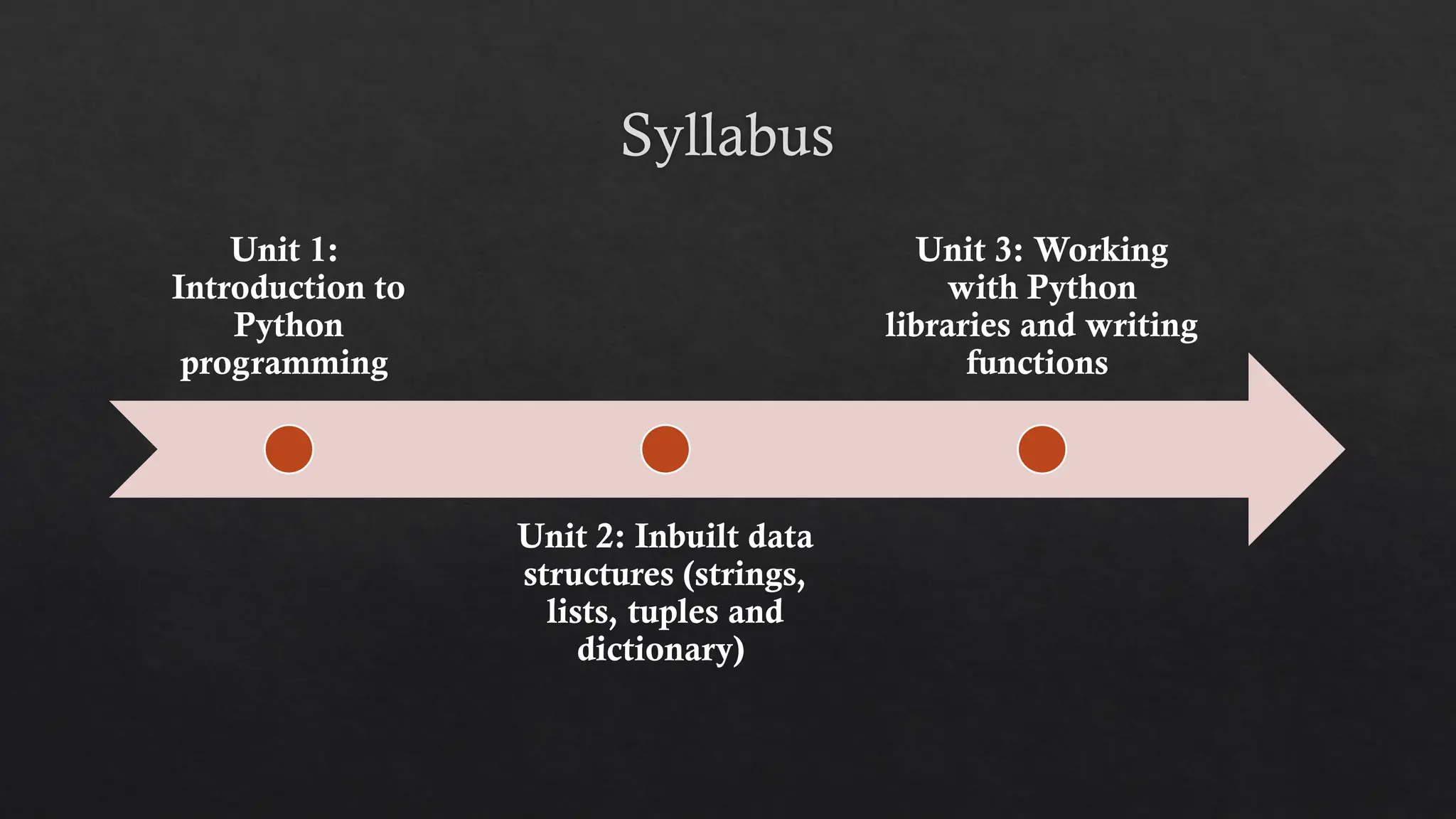 Syllabus
Unit 1:
Introduction to
Python
programming
Unit 2: Inbuilt data
structures (strings,
lists, tuples and
dictionary)
Unit 3: Working
with Python
libraries and writing
functions
 