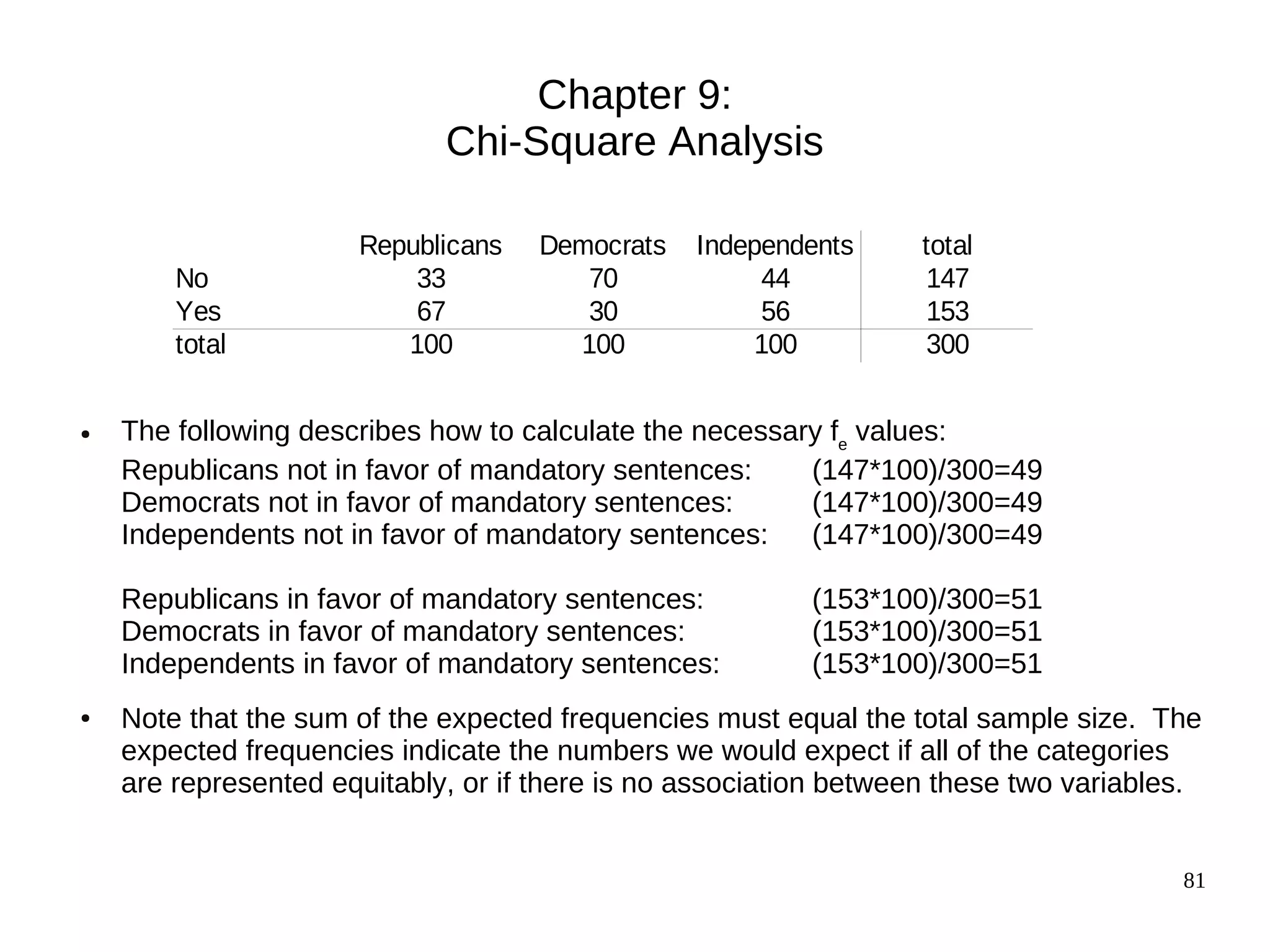 Chapter 9:
                             Chi-Square Analysis

                      Republicans   Democrats    Independents      total
        No                33           70             44           147
        Yes               67           30             56           153
        total            100          100             100          300


●   The following describes how to calculate the necessary fe values:
    Republicans not in favor of mandatory sentences:     (147*100)/300=49
    Democrats not in favor of mandatory sentences:       (147*100)/300=49
    Independents not in favor of mandatory sentences:    (147*100)/300=49

    Republicans in favor of mandatory sentences:          (153*100)/300=51
    Democrats in favor of mandatory sentences:            (153*100)/300=51
    Independents in favor of mandatory sentences:         (153*100)/300=51
●   Note that the sum of the expected frequencies must equal the total sample size. The
    expected frequencies indicate the numbers we would expect if all of the categories
    are represented equitably, or if there is no association between these two variables.


                                                                                       81
 