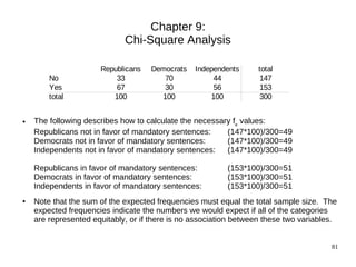 Chapter 9:
                             Chi-Square Analysis

                      Republicans   Democrats    Independents      total
        No                33           70             44           147
        Yes               67           30             56           153
        total            100          100             100          300


●   The following describes how to calculate the necessary fe values:
    Republicans not in favor of mandatory sentences:     (147*100)/300=49
    Democrats not in favor of mandatory sentences:       (147*100)/300=49
    Independents not in favor of mandatory sentences:    (147*100)/300=49

    Republicans in favor of mandatory sentences:          (153*100)/300=51
    Democrats in favor of mandatory sentences:            (153*100)/300=51
    Independents in favor of mandatory sentences:         (153*100)/300=51
●   Note that the sum of the expected frequencies must equal the total sample size. The
    expected frequencies indicate the numbers we would expect if all of the categories
    are represented equitably, or if there is no association between these two variables.


                                                                                       81
 