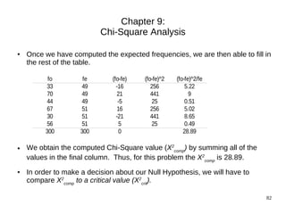 Chapter 9:
                           Chi-Square Analysis

●   Once we have computed the expected frequencies, we are then able to fill in
    the rest of the table.

          fo         fe        (fo-fe)   (fo-fe)^2   (fo-fe)^2/fe
         33          49          -16        256          5.22
         70          49          21         441            9
         44          49           -5        25           0.51
         67          51          16         256          5.02
         30          51          -21        441          8.65
         56          51            5        25           0.49
         300        300            0                    28.89

●   We obtain the computed Chi-Square value (X2comp) by summing all of the
    values in the final column. Thus, for this problem the X2comp is 28.89.
●   In order to make a decision about our Null Hypothesis, we will have to
    compare X2comp to a critical value (X2crit).

                                                                              82
 